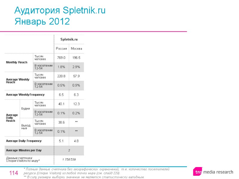 114 Аудитория Spletnik.ru Январь 2012 * Полные данные счетчика без географических ограничений, т.е. количество